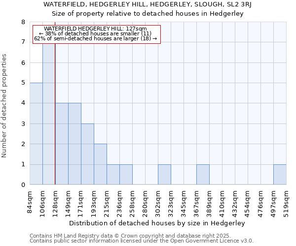 WATERFIELD, HEDGERLEY HILL, HEDGERLEY, SLOUGH, SL2 3RJ: Size of property relative to detached houses houses in Hedgerley
