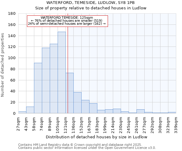 WATERFORD, TEMESIDE, LUDLOW, SY8 1PB: Size of property relative to detached houses houses in Ludlow