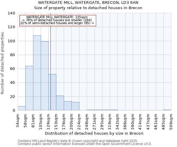 WATERGATE MILL, WATERGATE, BRECON, LD3 9AN: Size of property relative to detached houses houses in Brecon