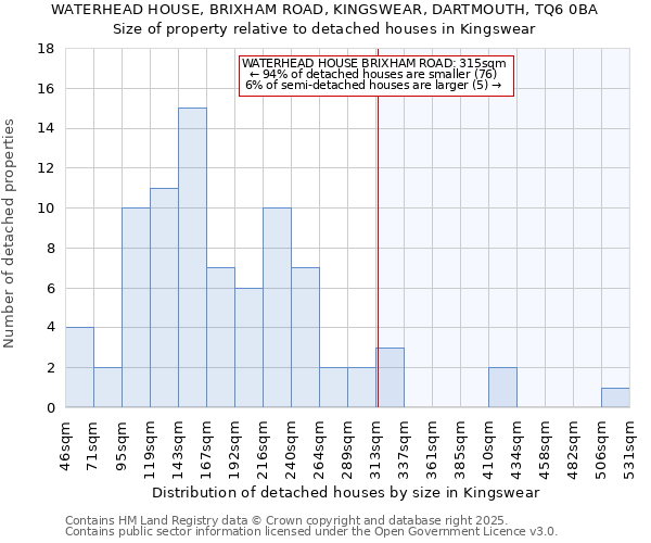 WATERHEAD HOUSE, BRIXHAM ROAD, KINGSWEAR, DARTMOUTH, TQ6 0BA: Size of property relative to detached houses houses in Kingswear
