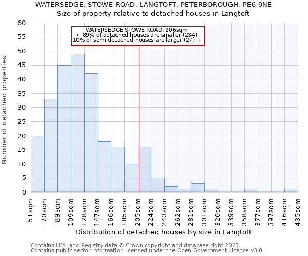 WATERSEDGE, STOWE ROAD, LANGTOFT, PETERBOROUGH, PE6 9NE: Size of property relative to detached houses houses in Langtoft