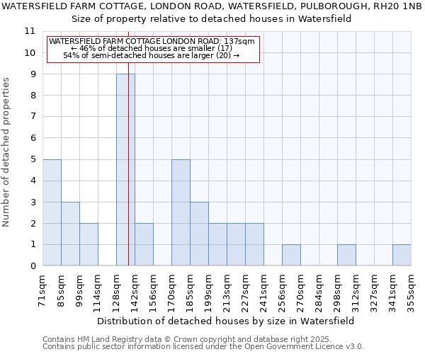 WATERSFIELD FARM COTTAGE, LONDON ROAD, WATERSFIELD, PULBOROUGH, RH20 1NB: Size of property relative to detached houses houses in Watersfield