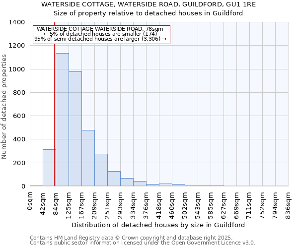 WATERSIDE COTTAGE, WATERSIDE ROAD, GUILDFORD, GU1 1RE: Size of property relative to detached houses houses in Guildford