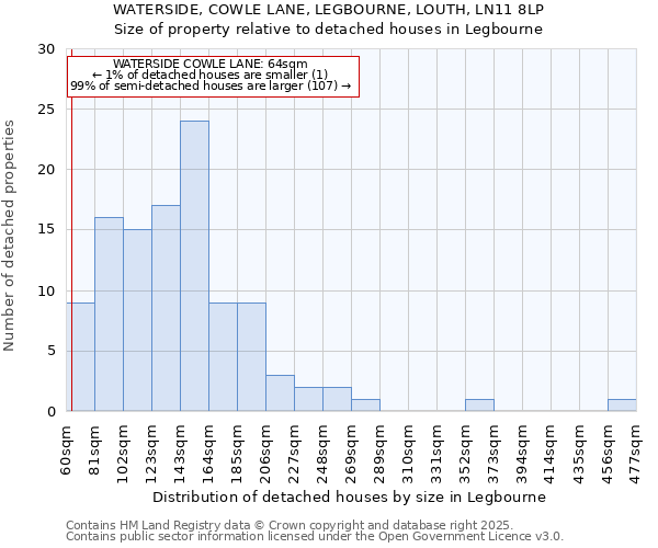 WATERSIDE, COWLE LANE, LEGBOURNE, LOUTH, LN11 8LP: Size of property relative to detached houses houses in Legbourne