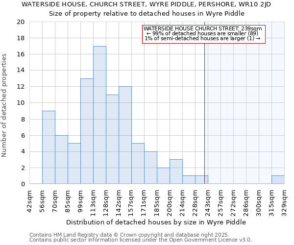 WATERSIDE HOUSE, CHURCH STREET, WYRE PIDDLE, PERSHORE, WR10 2JD: Size of property relative to detached houses houses in Wyre Piddle