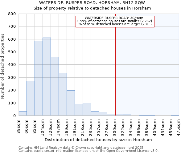 WATERSIDE, RUSPER ROAD, HORSHAM, RH12 5QW: Size of property relative to detached houses houses in Horsham