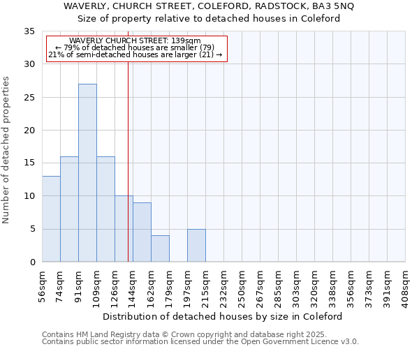 WAVERLY, CHURCH STREET, COLEFORD, RADSTOCK, BA3 5NQ: Size of property relative to detached houses houses in Coleford