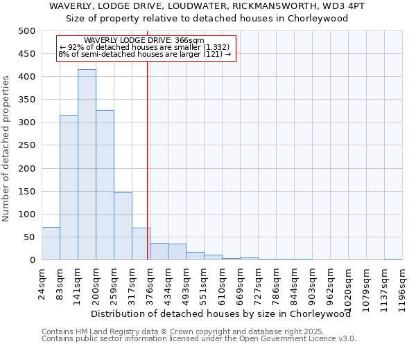 WAVERLY, LODGE DRIVE, LOUDWATER, RICKMANSWORTH, WD3 4PT: Size of property relative to detached houses houses in Chorleywood