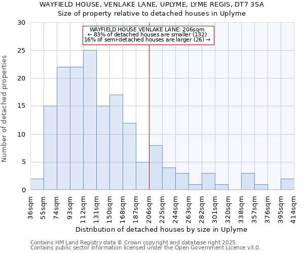 WAYFIELD HOUSE, VENLAKE LANE, UPLYME, LYME REGIS, DT7 3SA: Size of property relative to detached houses houses in Uplyme