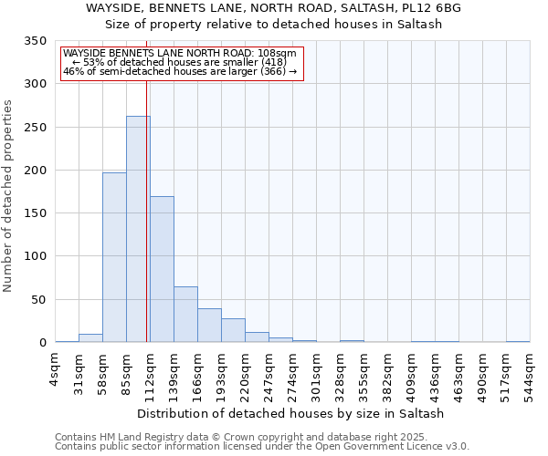 WAYSIDE, BENNETS LANE, NORTH ROAD, SALTASH, PL12 6BG: Size of property relative to detached houses houses in Saltash