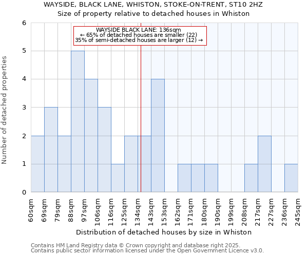 WAYSIDE, BLACK LANE, WHISTON, STOKE-ON-TRENT, ST10 2HZ: Size of property relative to detached houses houses in Whiston