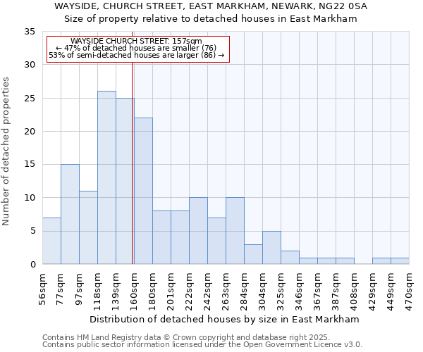 WAYSIDE, CHURCH STREET, EAST MARKHAM, NEWARK, NG22 0SA: Size of property relative to detached houses houses in East Markham