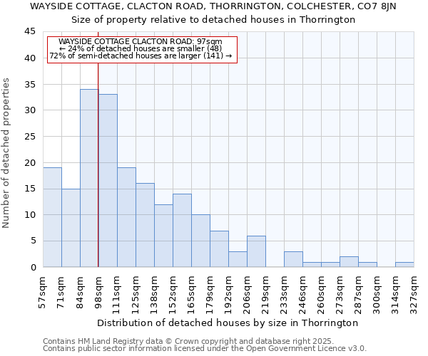 WAYSIDE COTTAGE, CLACTON ROAD, THORRINGTON, COLCHESTER, CO7 8JN: Size of property relative to detached houses houses in Thorrington