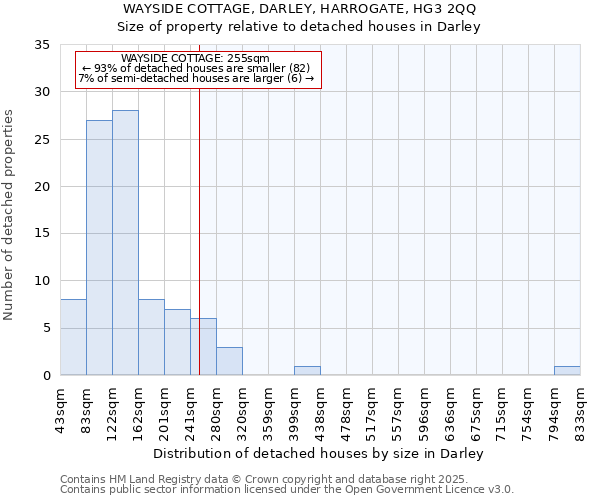 WAYSIDE COTTAGE, DARLEY, HARROGATE, HG3 2QQ: Size of property relative to detached houses houses in Darley