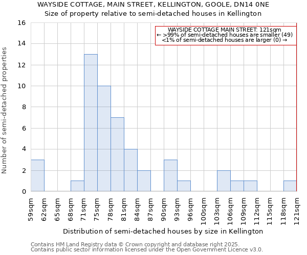 WAYSIDE COTTAGE, MAIN STREET, KELLINGTON, GOOLE, DN14 0NE: Size of property relative to semi-detached houses houses in Kellington