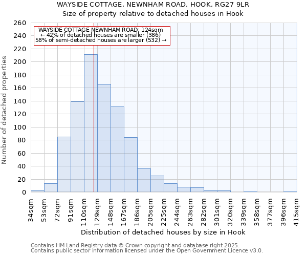 WAYSIDE COTTAGE, NEWNHAM ROAD, HOOK, RG27 9LR: Size of property relative to detached houses houses in Hook