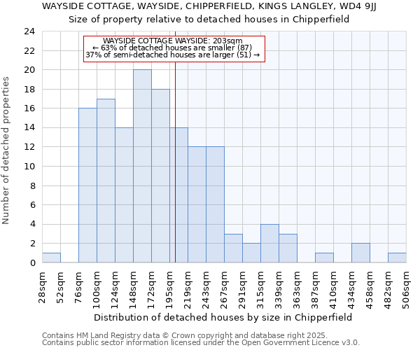 WAYSIDE COTTAGE, WAYSIDE, CHIPPERFIELD, KINGS LANGLEY, WD4 9JJ: Size of property relative to detached houses houses in Chipperfield