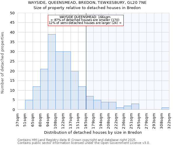 WAYSIDE, QUEENSMEAD, BREDON, TEWKESBURY, GL20 7NE: Size of property relative to detached houses houses in Bredon