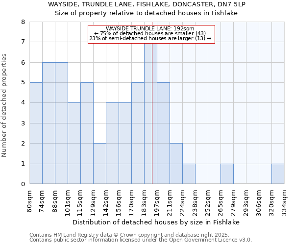 WAYSIDE, TRUNDLE LANE, FISHLAKE, DONCASTER, DN7 5LP: Size of property relative to detached houses houses in Fishlake