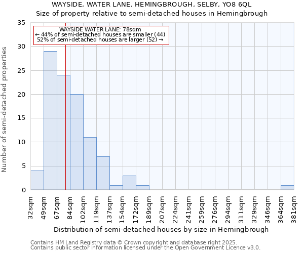 WAYSIDE, WATER LANE, HEMINGBROUGH, SELBY, YO8 6QL: Size of property relative to semi-detached houses houses in Hemingbrough