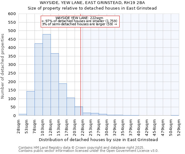 WAYSIDE, YEW LANE, EAST GRINSTEAD, RH19 2BA: Size of property relative to detached houses houses in East Grinstead