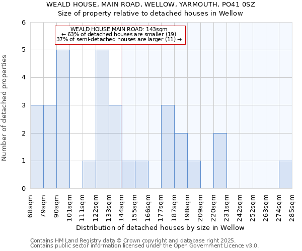 WEALD HOUSE, MAIN ROAD, WELLOW, YARMOUTH, PO41 0SZ: Size of property relative to detached houses houses in Wellow