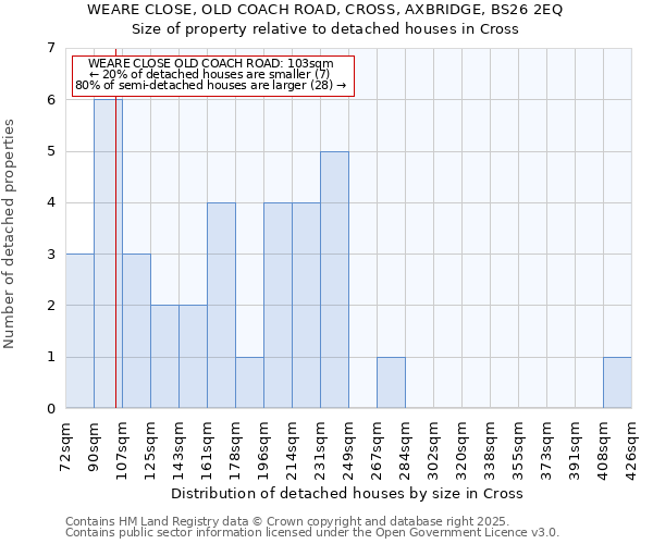 WEARE CLOSE, OLD COACH ROAD, CROSS, AXBRIDGE, BS26 2EQ: Size of property relative to detached houses houses in Cross