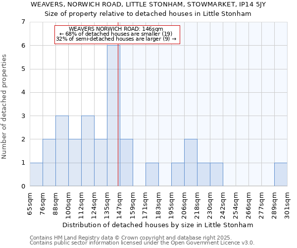 WEAVERS, NORWICH ROAD, LITTLE STONHAM, STOWMARKET, IP14 5JY: Size of property relative to detached houses houses in Little Stonham