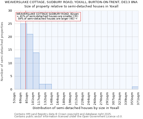 WEAVERSLAKE COTTAGE, SUDBURY ROAD, YOXALL, BURTON-ON-TRENT, DE13 8NA: Size of property relative to semi-detached houses houses in Yoxall