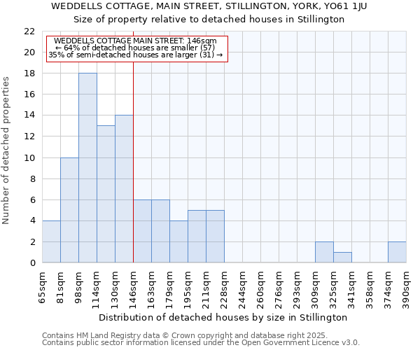 WEDDELLS COTTAGE, MAIN STREET, STILLINGTON, YORK, YO61 1JU: Size of property relative to detached houses houses in Stillington