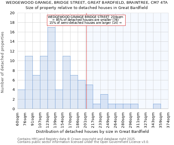 WEDGEWOOD GRANGE, BRIDGE STREET, GREAT BARDFIELD, BRAINTREE, CM7 4TA: Size of property relative to detached houses houses in Great Bardfield