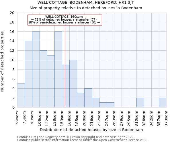 WELL COTTAGE, BODENHAM, HEREFORD, HR1 3JT: Size of property relative to detached houses houses in Bodenham