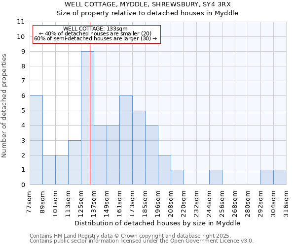 WELL COTTAGE, MYDDLE, SHREWSBURY, SY4 3RX: Size of property relative to detached houses houses in Myddle
