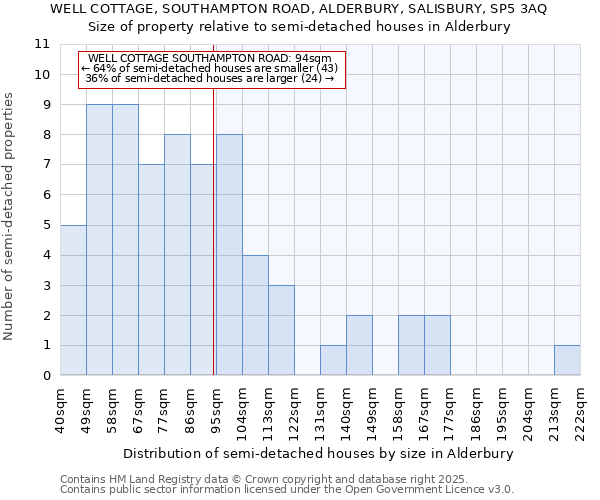 WELL COTTAGE, SOUTHAMPTON ROAD, ALDERBURY, SALISBURY, SP5 3AQ: Size of property relative to semi-detached houses houses in Alderbury