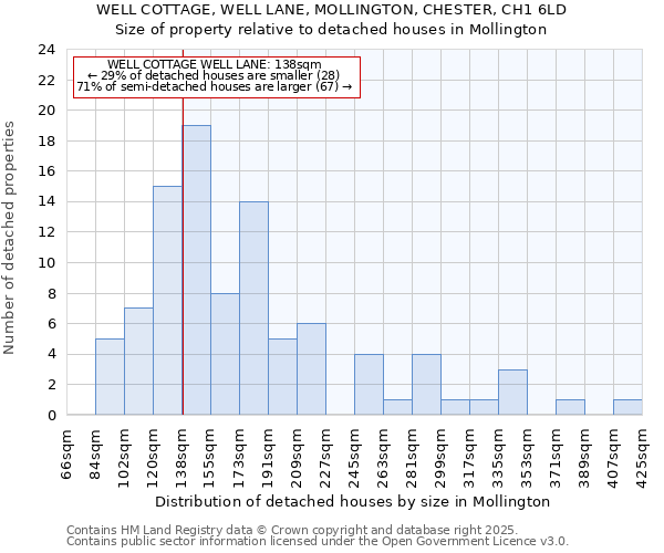 WELL COTTAGE, WELL LANE, MOLLINGTON, CHESTER, CH1 6LD: Size of property relative to detached houses houses in Mollington