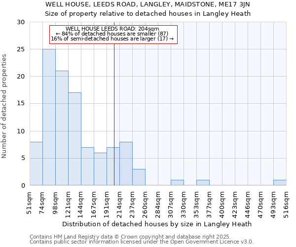 WELL HOUSE, LEEDS ROAD, LANGLEY, MAIDSTONE, ME17 3JN: Size of property relative to detached houses houses in Langley Heath