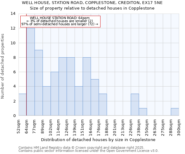 WELL HOUSE, STATION ROAD, COPPLESTONE, CREDITON, EX17 5NE: Size of property relative to detached houses houses in Copplestone