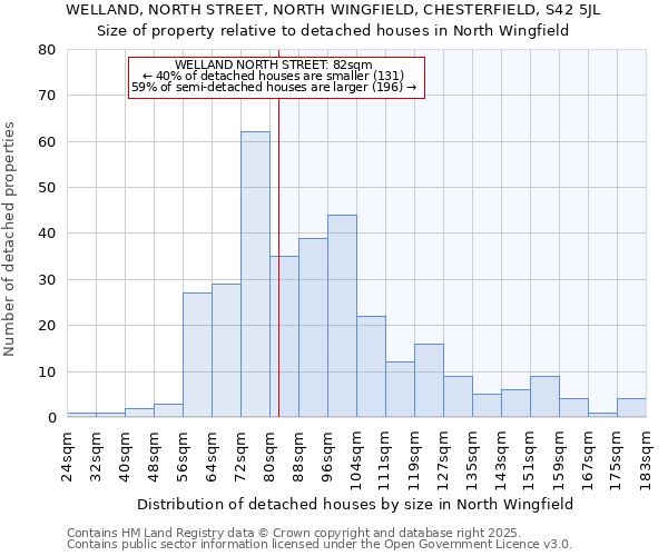 WELLAND, NORTH STREET, NORTH WINGFIELD, CHESTERFIELD, S42 5JL: Size of property relative to detached houses houses in North Wingfield