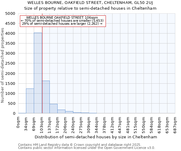 WELLES BOURNE, OAKFIELD STREET, CHELTENHAM, GL50 2UJ: Size of property relative to semi-detached houses houses in Cheltenham