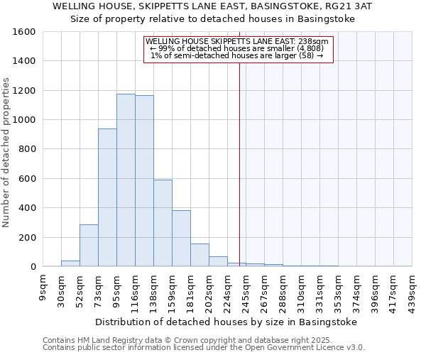 WELLING HOUSE, SKIPPETTS LANE EAST, BASINGSTOKE, RG21 3AT: Size of property relative to detached houses houses in Basingstoke
