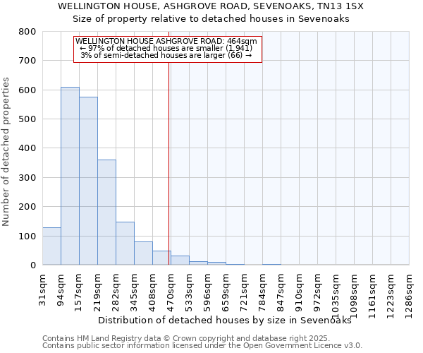 WELLINGTON HOUSE, ASHGROVE ROAD, SEVENOAKS, TN13 1SX: Size of property relative to detached houses houses in Sevenoaks