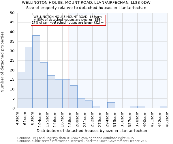WELLINGTON HOUSE, MOUNT ROAD, LLANFAIRFECHAN, LL33 0DW: Size of property relative to detached houses houses in Llanfairfechan