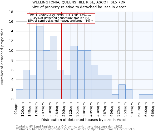 WELLINGTONIA, QUEENS HILL RISE, ASCOT, SL5 7DP: Size of property relative to detached houses houses in Ascot
