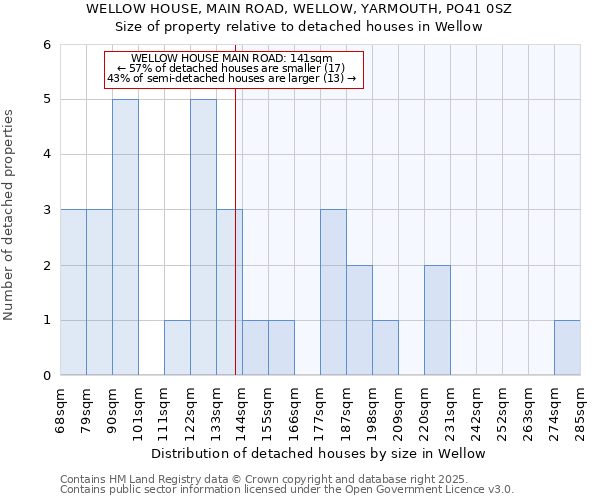 WELLOW HOUSE, MAIN ROAD, WELLOW, YARMOUTH, PO41 0SZ: Size of property relative to detached houses houses in Wellow
