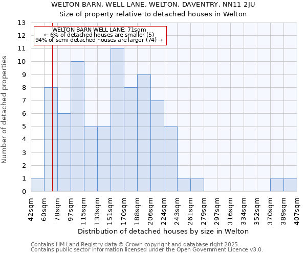 WELTON BARN, WELL LANE, WELTON, DAVENTRY, NN11 2JU: Size of property relative to detached houses houses in Welton