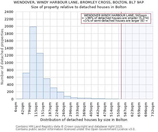 WENDOVER, WINDY HARBOUR LANE, BROMLEY CROSS, BOLTON, BL7 9AP: Size of property relative to detached houses houses in Bolton