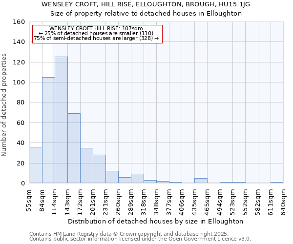 WENSLEY CROFT, HILL RISE, ELLOUGHTON, BROUGH, HU15 1JG: Size of property relative to detached houses houses in Elloughton