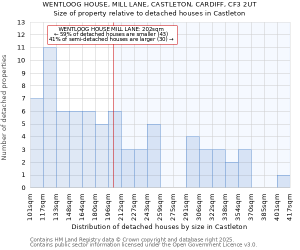 WENTLOOG HOUSE, MILL LANE, CASTLETON, CARDIFF, CF3 2UT: Size of property relative to detached houses houses in Castleton