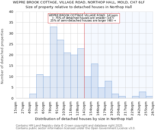 WEPRE BROOK COTTAGE, VILLAGE ROAD, NORTHOP HALL, MOLD, CH7 6LF: Size of property relative to detached houses houses in Northop Hall