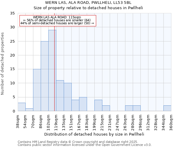 WERN LAS, ALA ROAD, PWLLHELI, LL53 5BL: Size of property relative to detached houses houses in Pwllheli